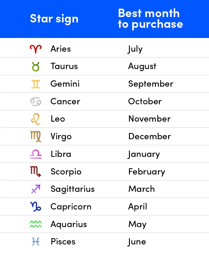 Does your star sign help determine your home buyer destiny