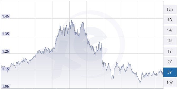 gbp-vs-eur-five-years.jpg?auto=format%2Ccompress&fit=crop&ixlib=react-8.6.4