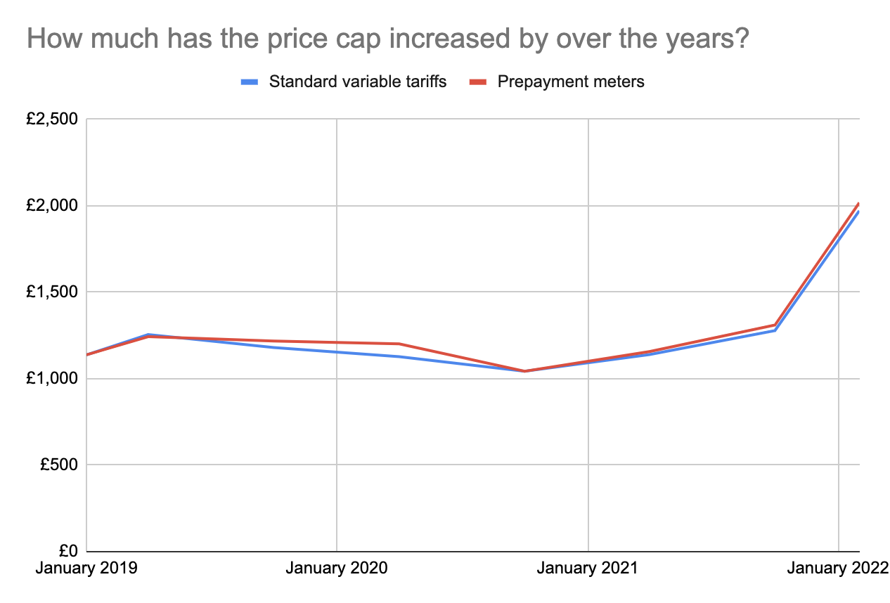 Price cap graph