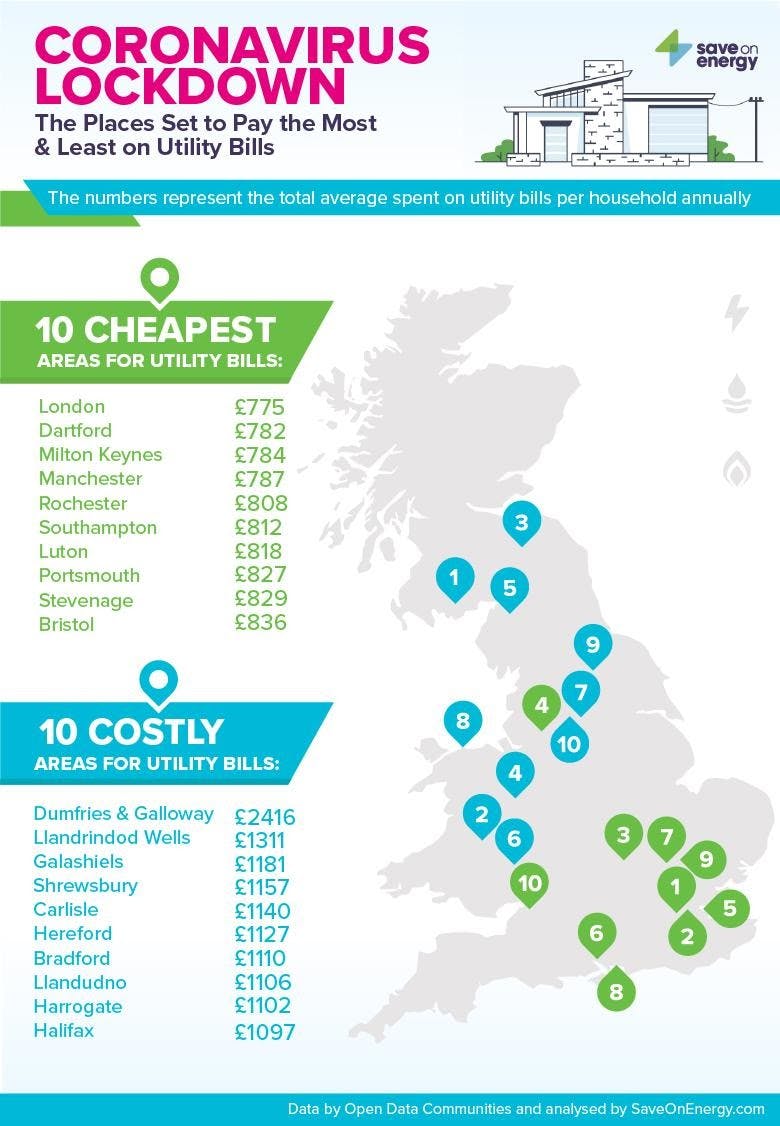 Which Uk Regions Pay The Most For Their Utility Bills In 2020? | Saveonenergy.com