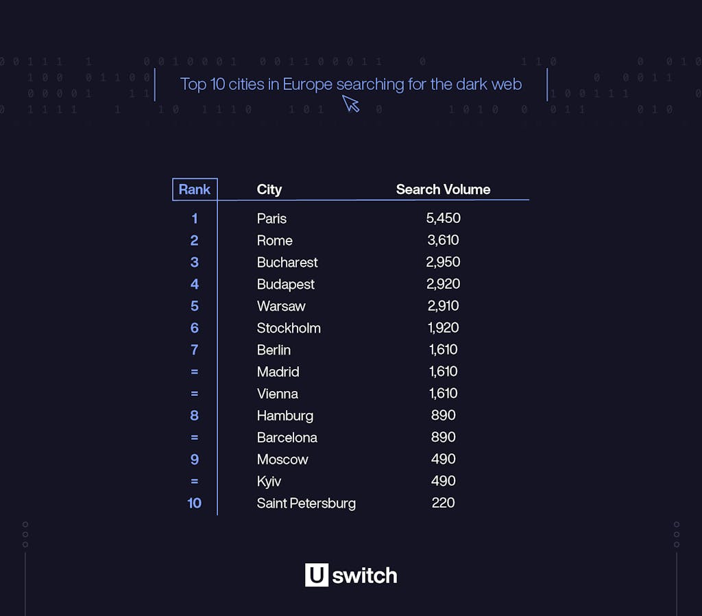 Table of the top 10 cities in Europe searching for the dark web