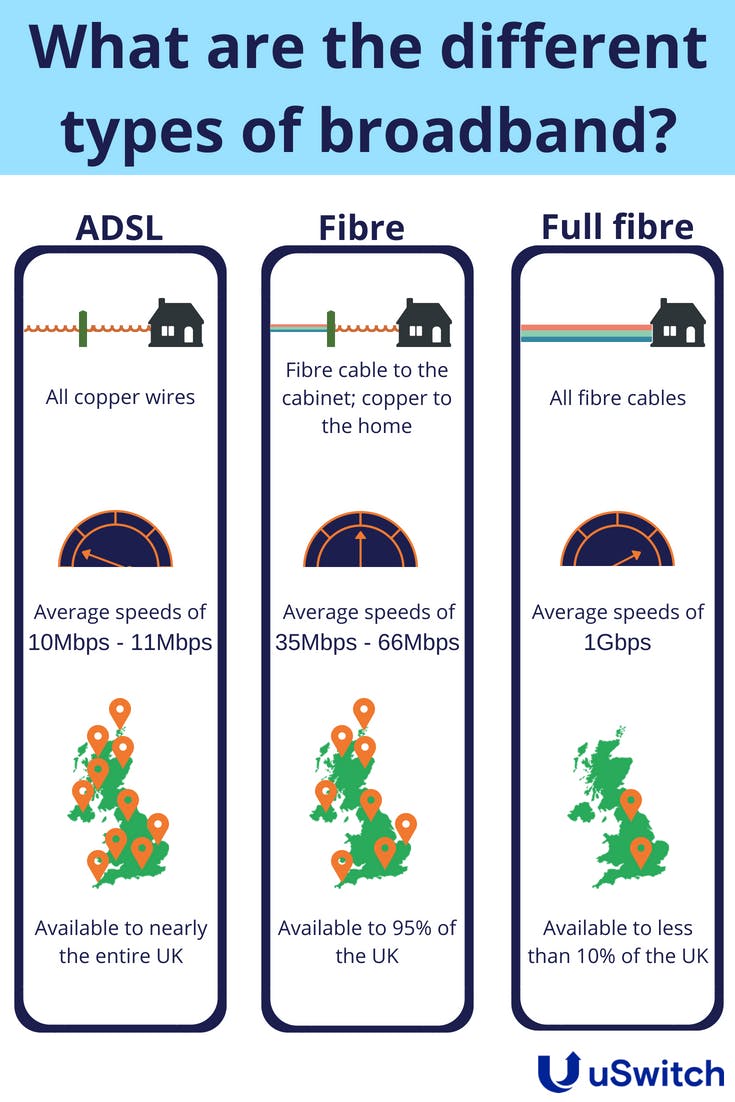 What are the different types of broadband