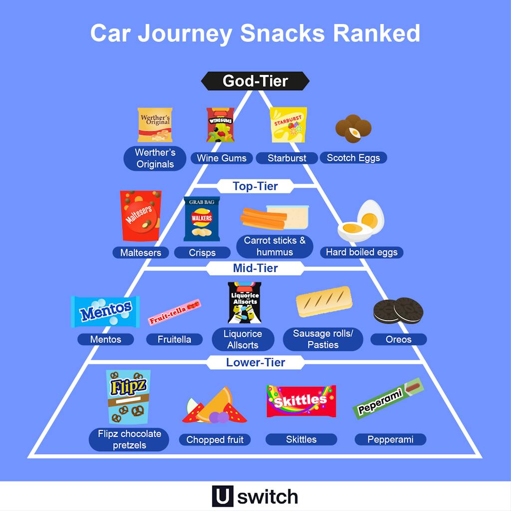 A breakdown of the top journey snacks - ranked from gold tier, top tier, mid tier to lower tier