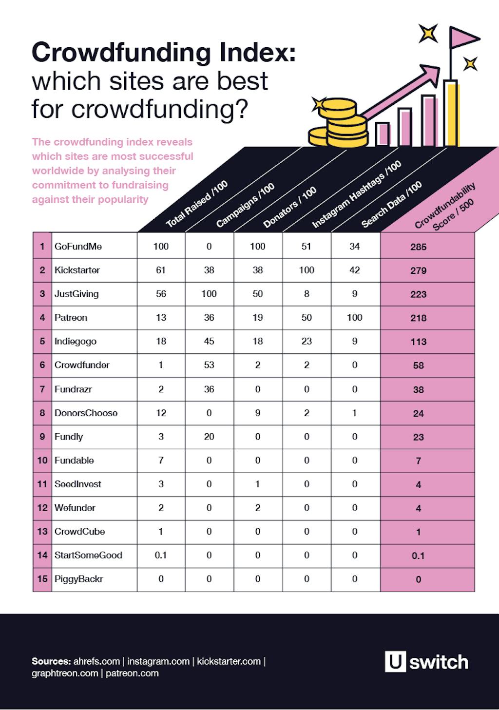 Crowdfunding Index: Which sites are the best for crowdfunding?