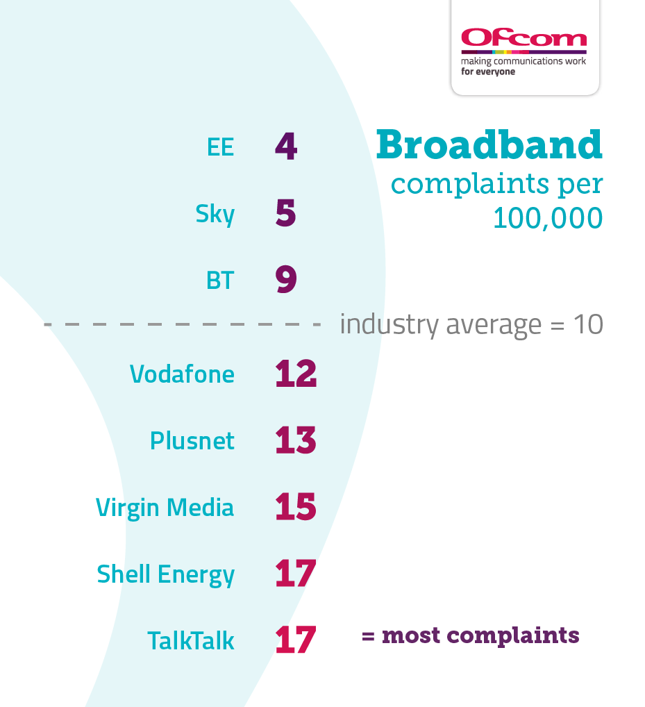 broadband ofcom complaints Feb 2022