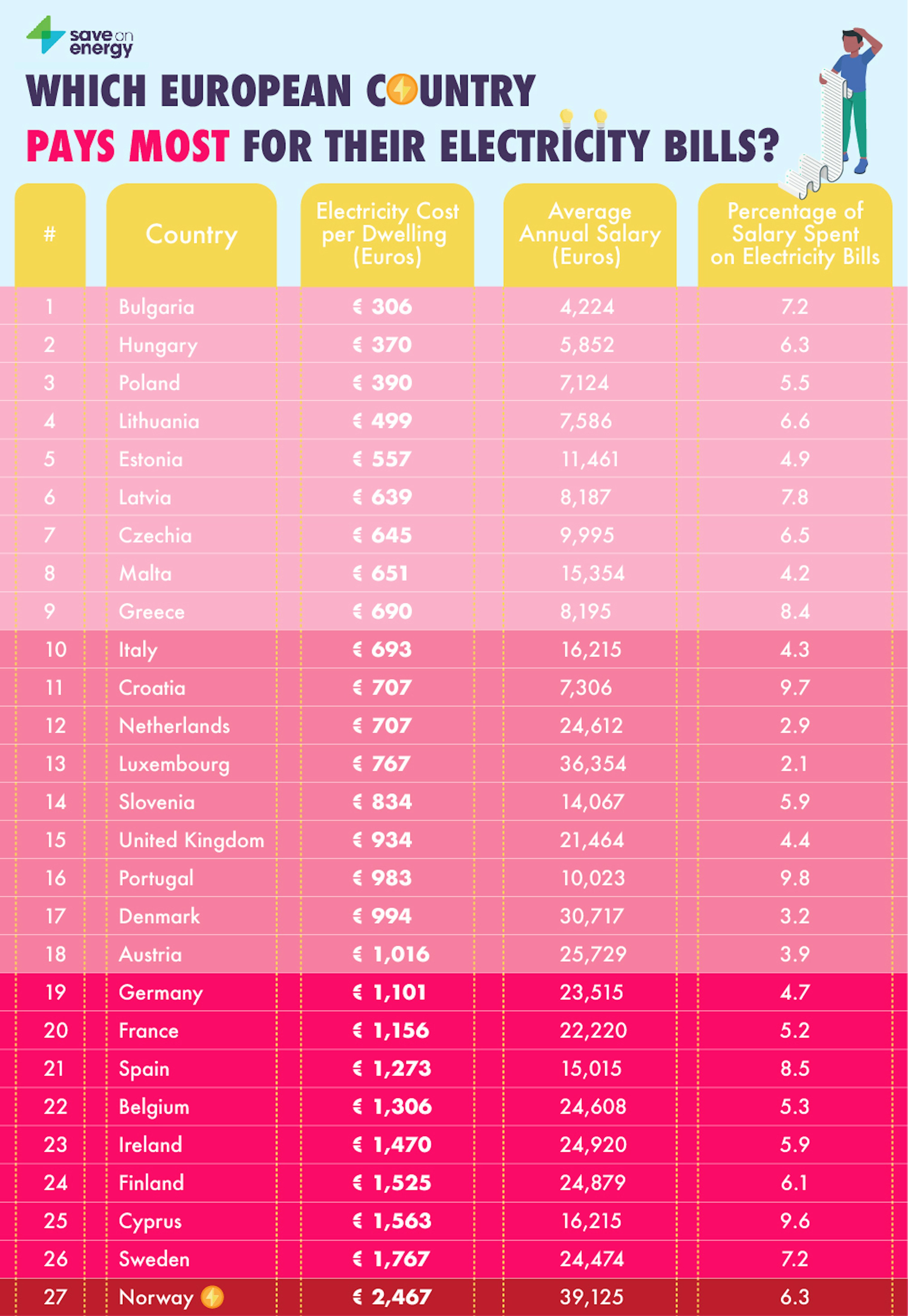 how-much-do-electricity-bills-cost-in-each-european-country-hungary