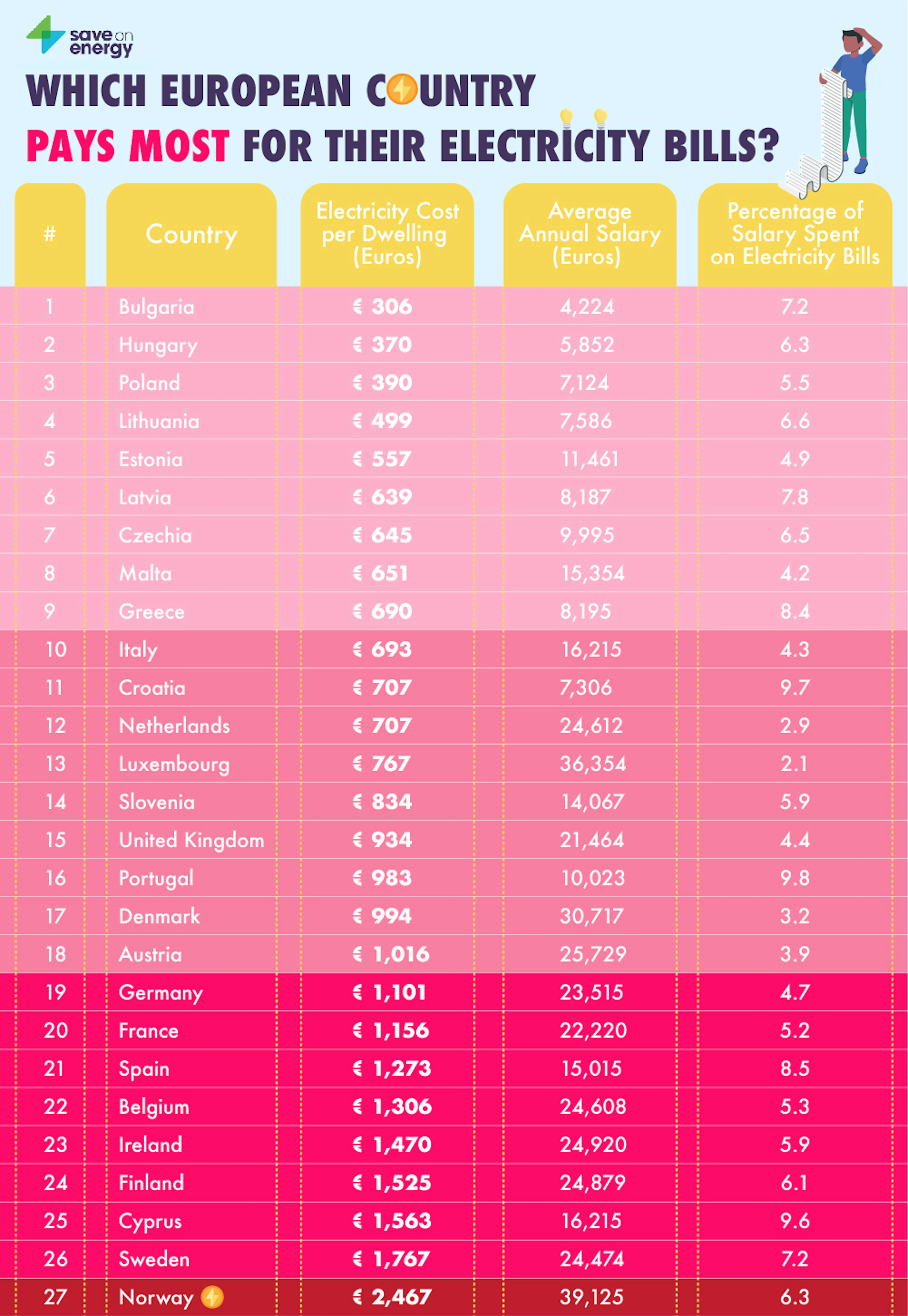 How Much Do Electricity Bills Cost In Each European Country Hungary how-much-do-electricity-bills-cost-in-each-european-country-hungary