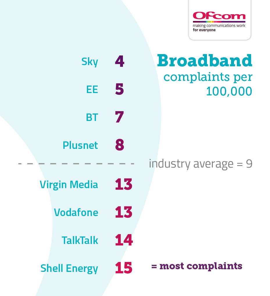 ofcom broadband complaints April 2022