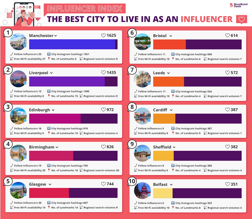 Table ranking the the best city to live in as an influencer UK.