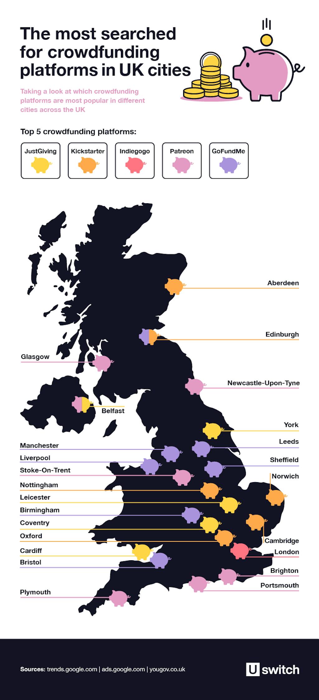 The most-searched-for crowdfunding platform in UK cities