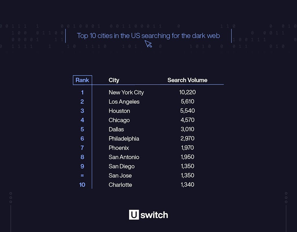 Table of the top 10 cities in the US searching for the dark web