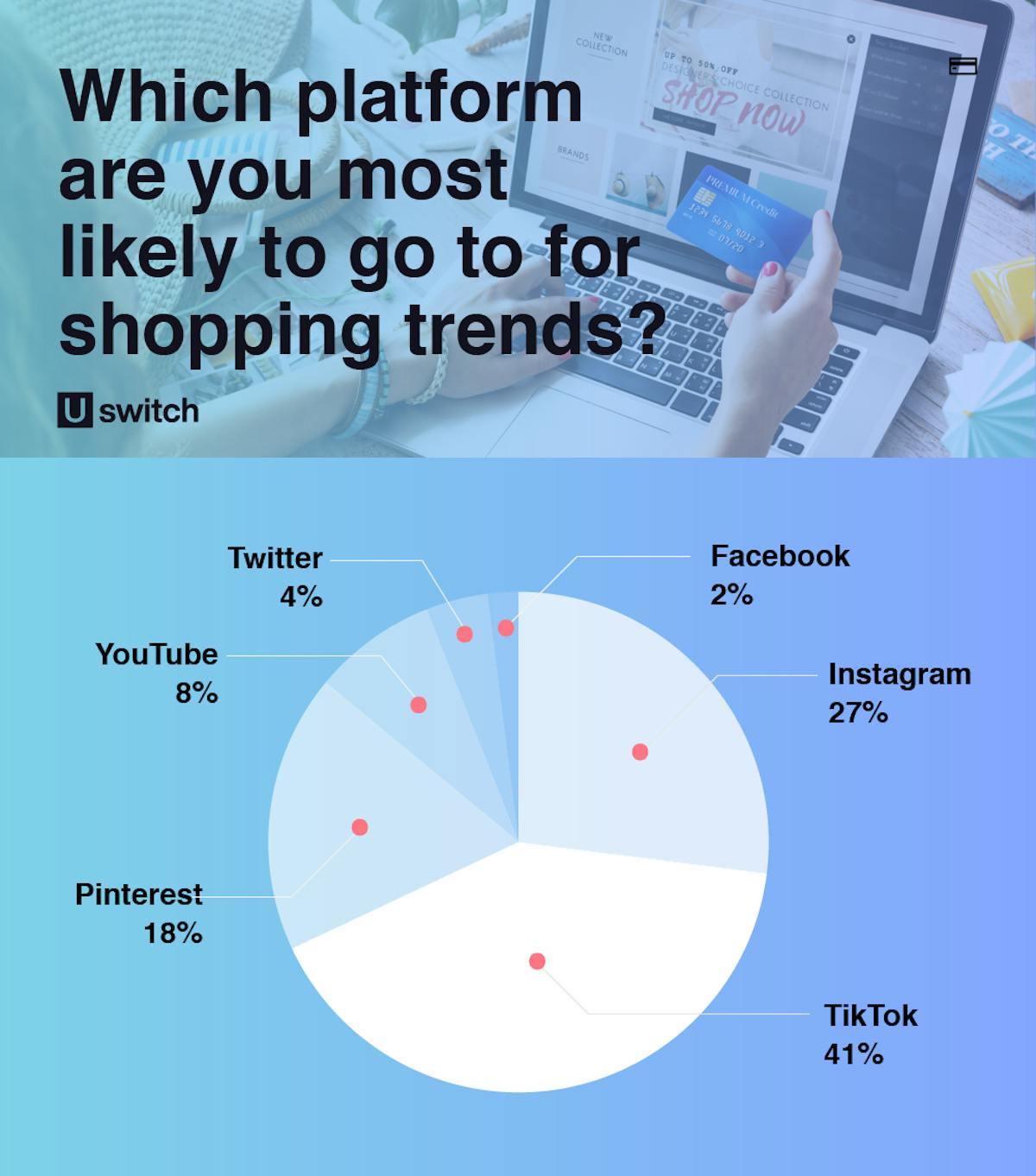Which platform are you most likely to go to for shopping trends poll