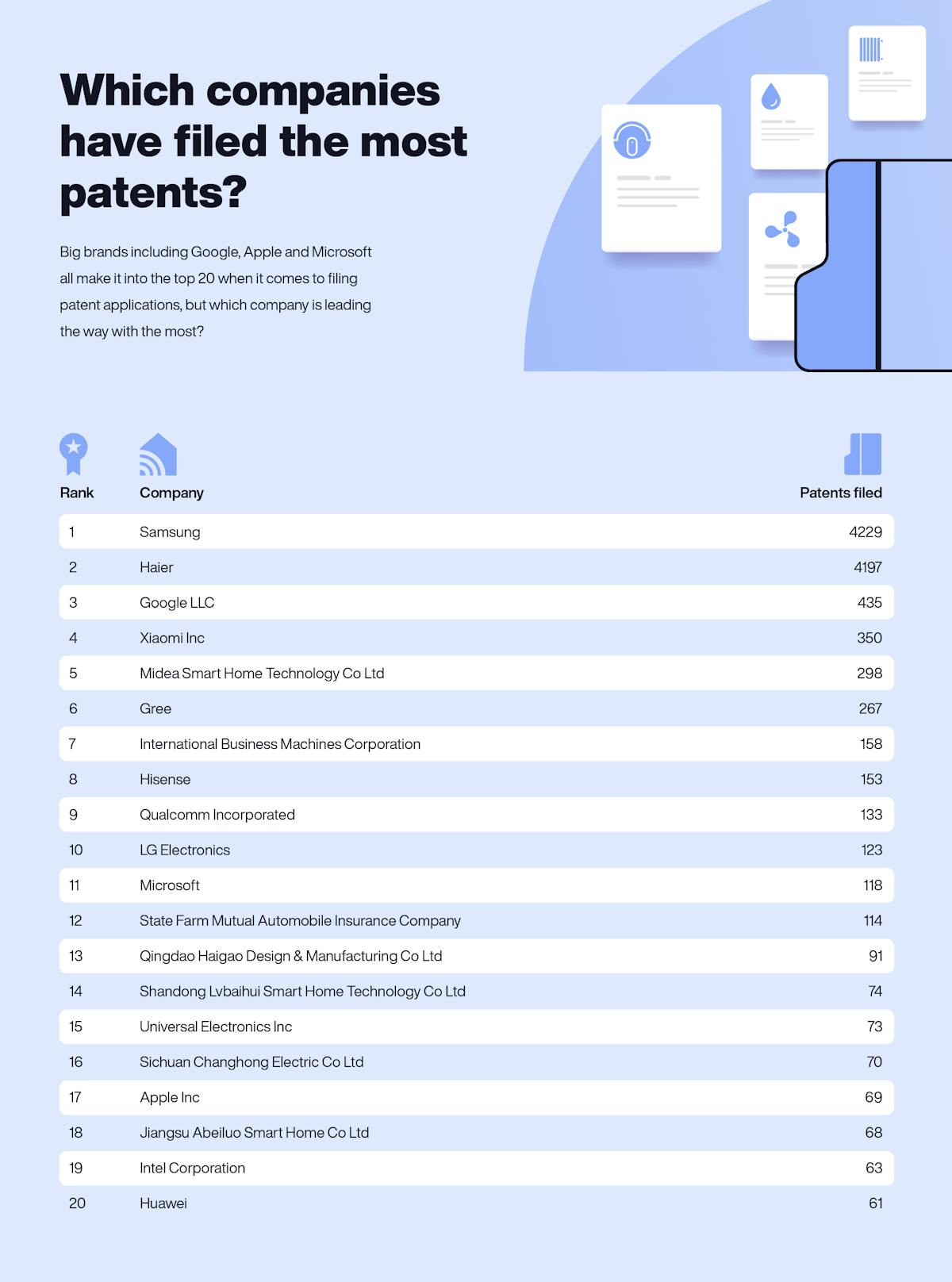 Table that shows which companies have the most filed patents.