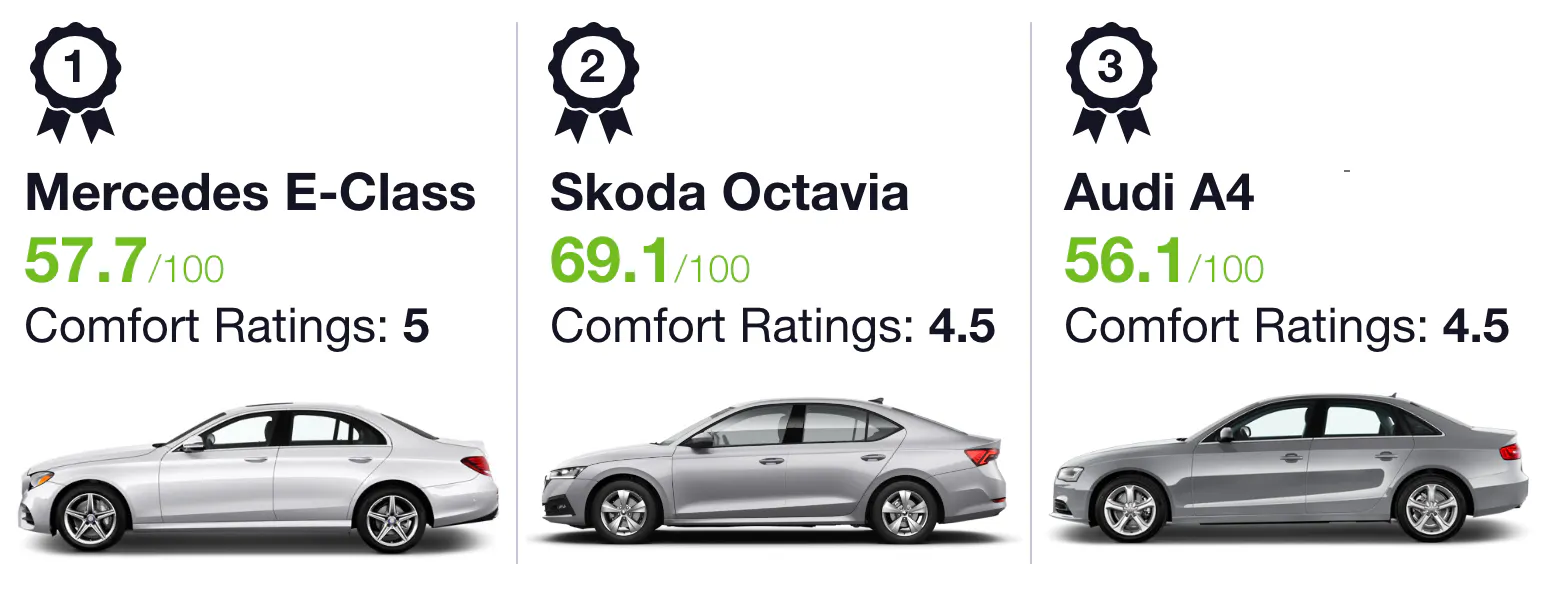 5 Star Rating The Best Vehicles For Uk Taxi Drivers Uswitch With the rapid growth of ola, uber, and other taxi apps in india, many people are quickly choosing this as if you want to join this profession too then here are the best cars for a taxi in india. vehicles for uk taxi drivers