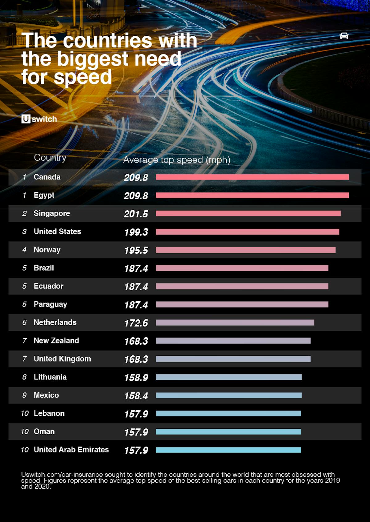 对速度表需求最大的国家