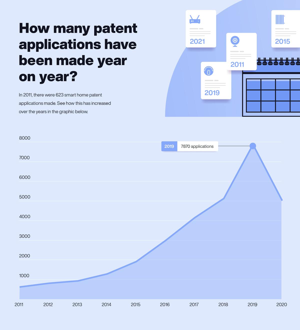 Graph that shows how many patent applications have been submitted by year.