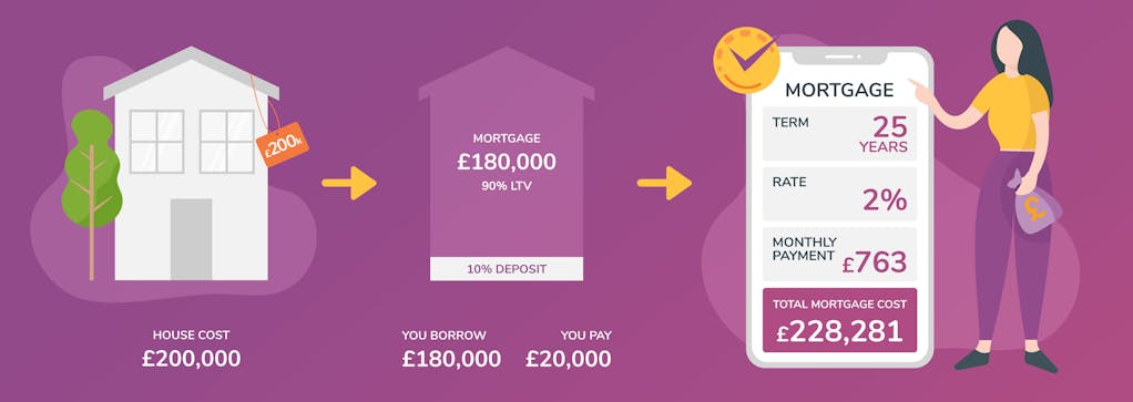 Representative example: House costs £200,000. With a 10% deposit, you get a 90% LTV mortgage for £180,000. You pay £20,000 as your deposit. Over 25 years at a 2% rate, you would pay £763 per month for a total mortgage cost of £228,281. 