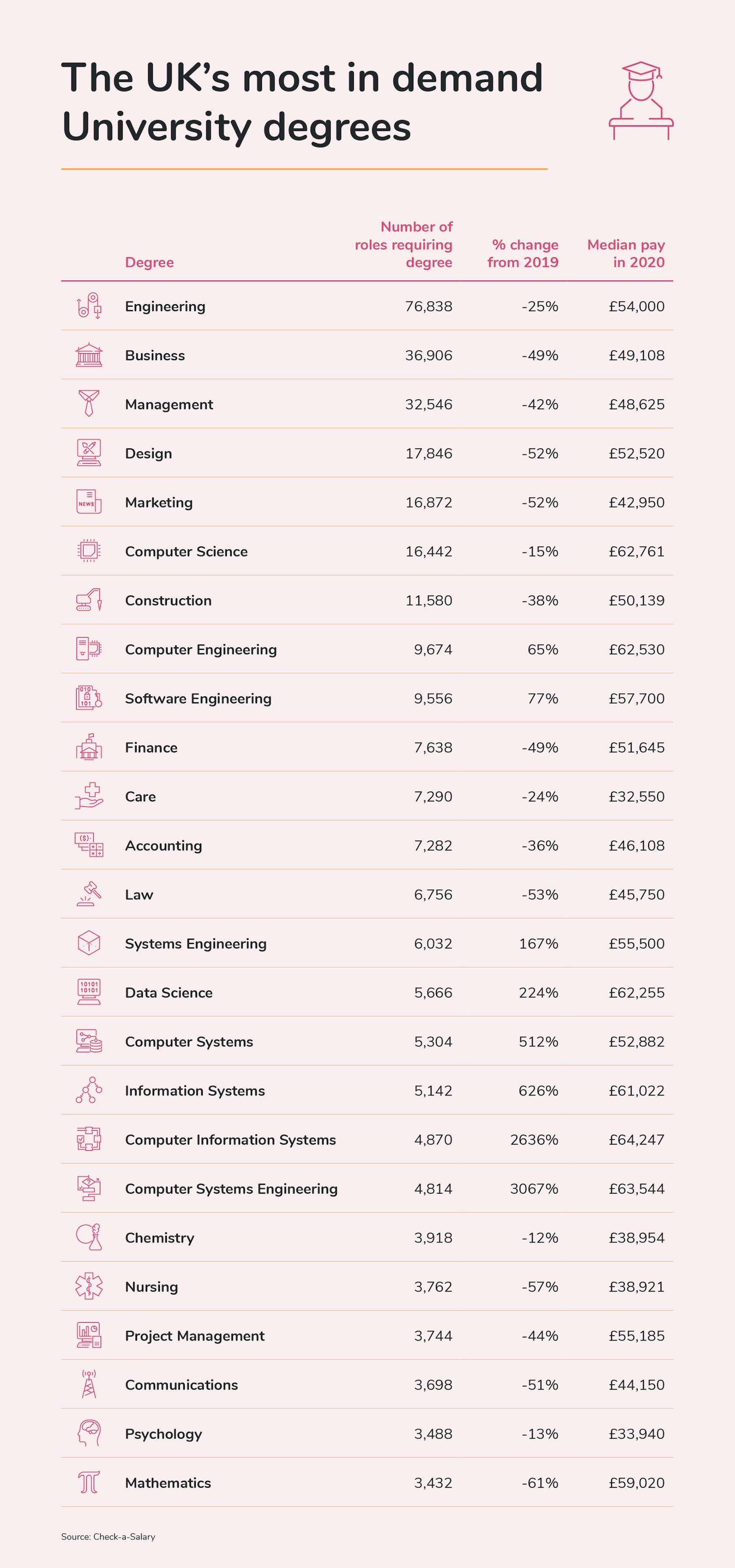 Degree Demand Report | money.co.uk