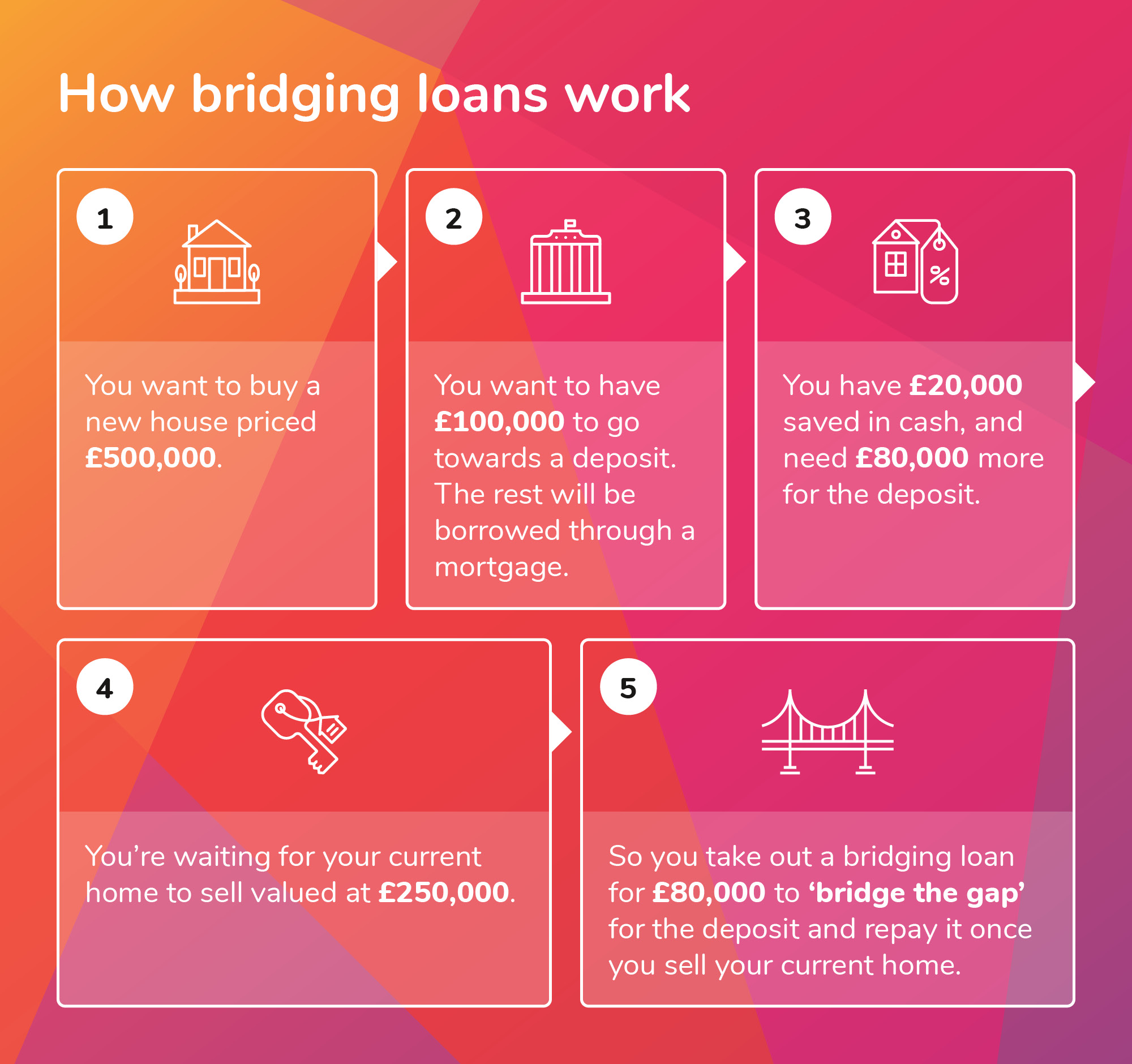 What Is A Bridging Loan? | Money.co.uk