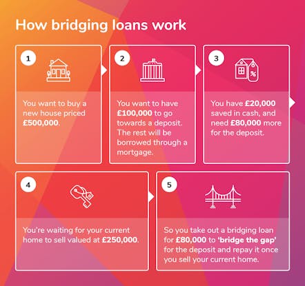 What is a bridging loan? | money.co.uk