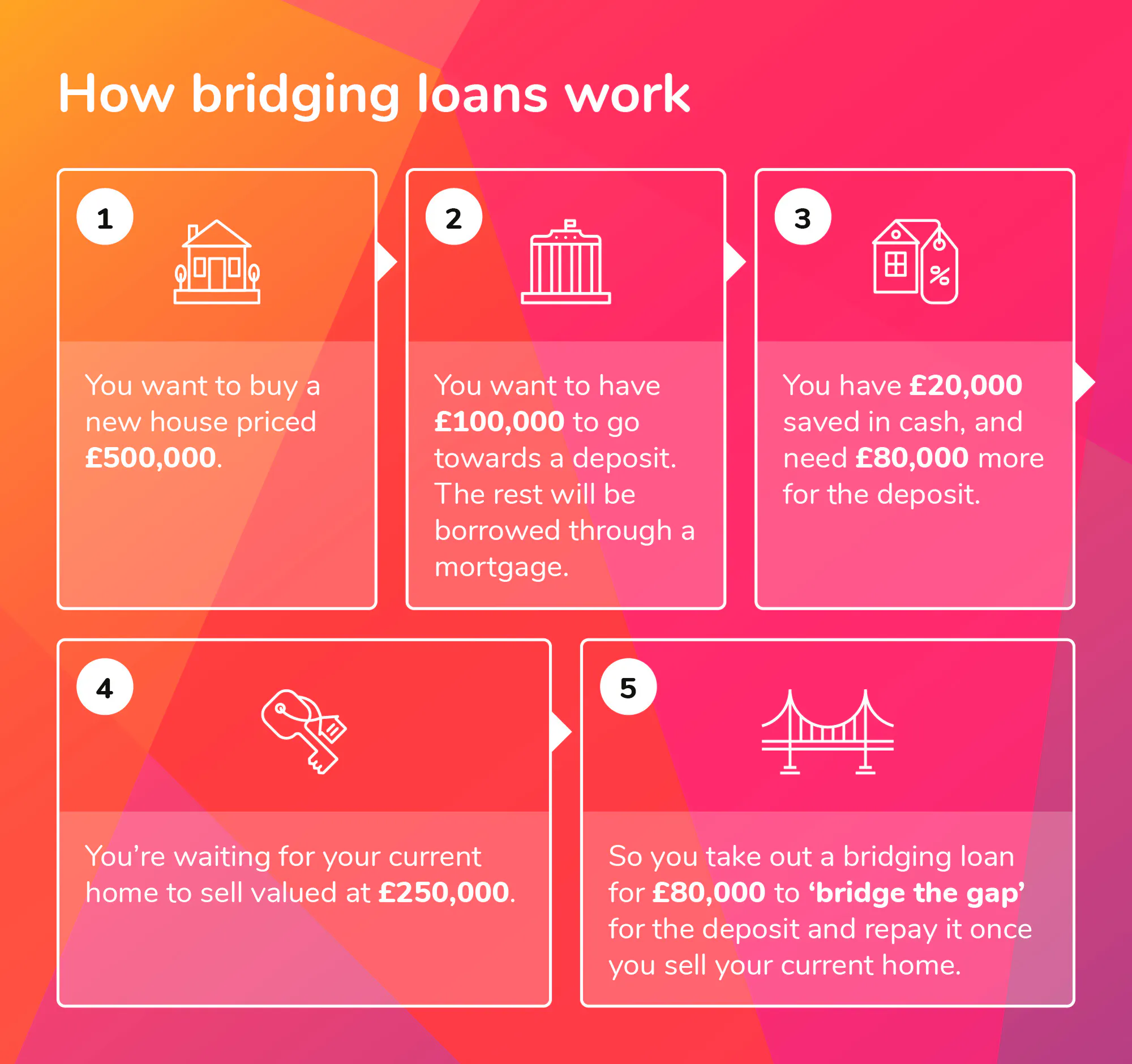 What Is A Bridging Loan? | Money.co.uk