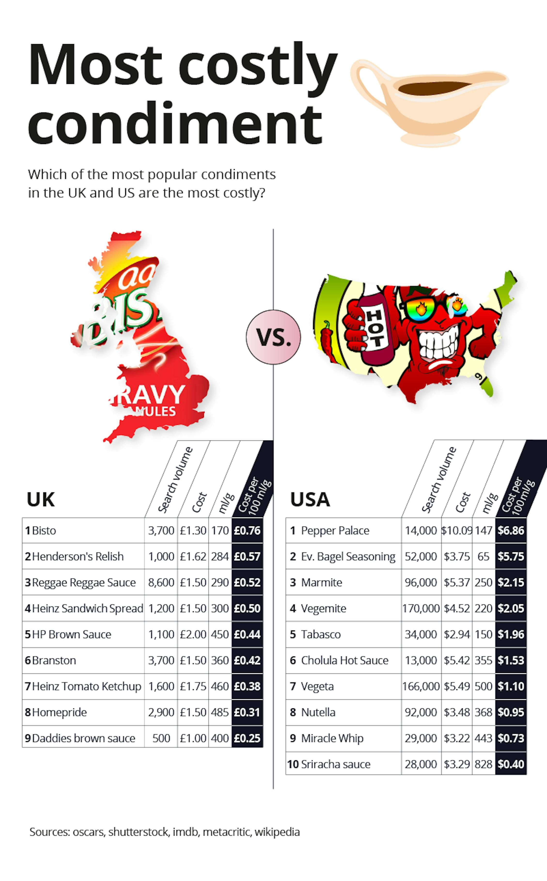 The world’s most popular condiments money.co.uk