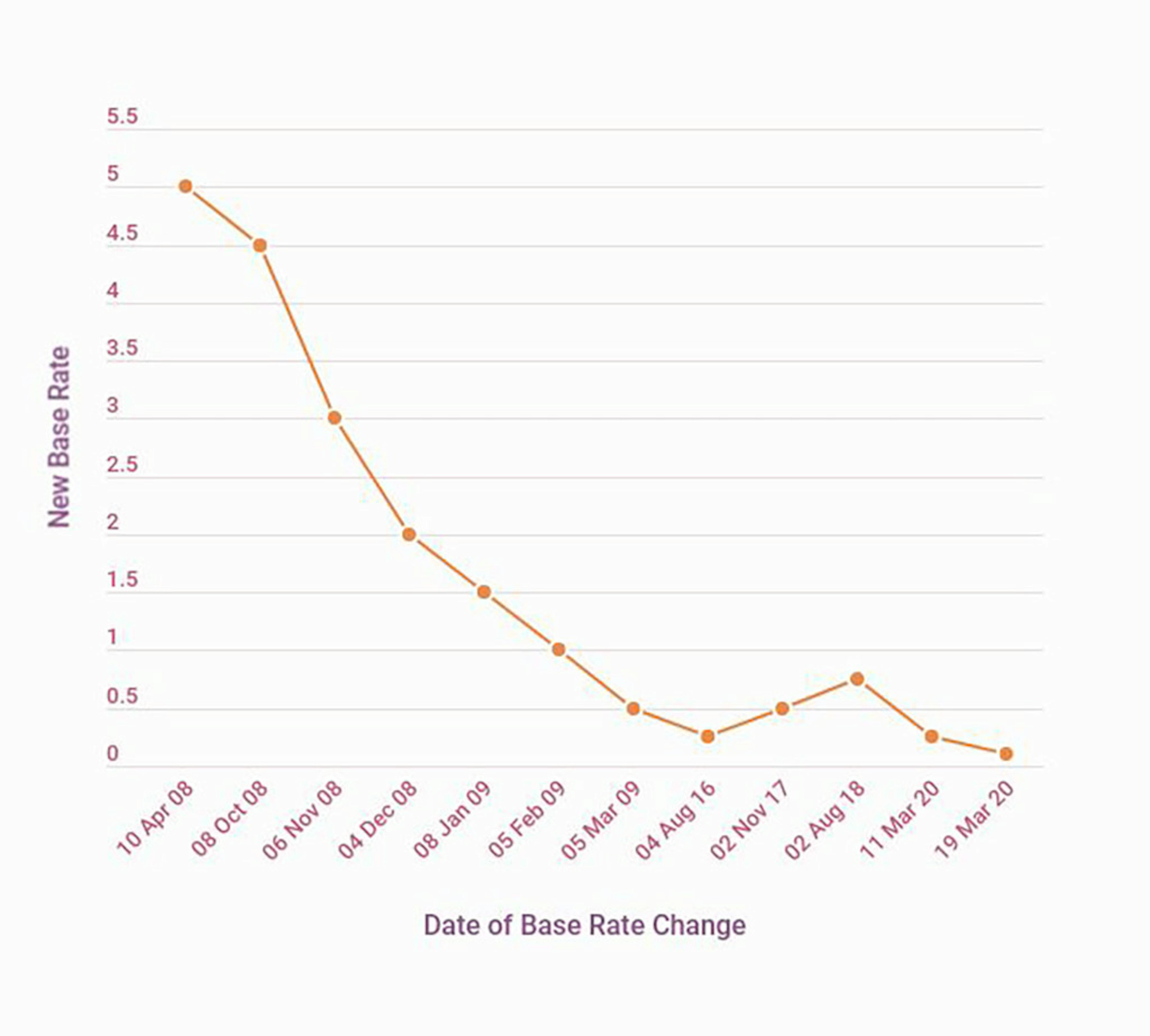 Bank of England base rate money.co.uk